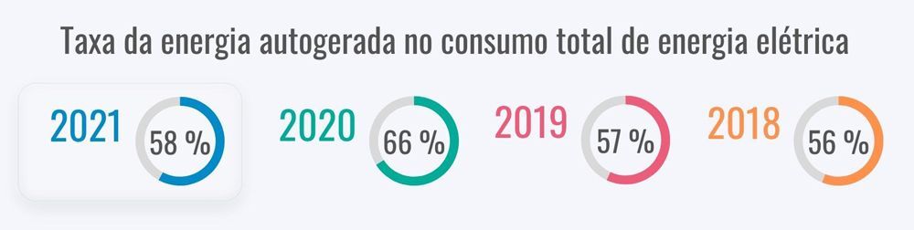 Taxa da energia autogerada