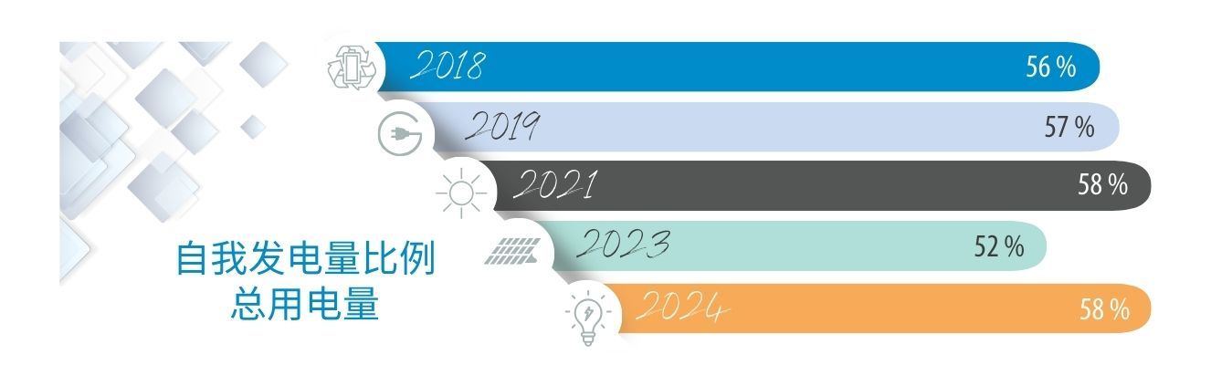 自我发电量占总用电量的比例