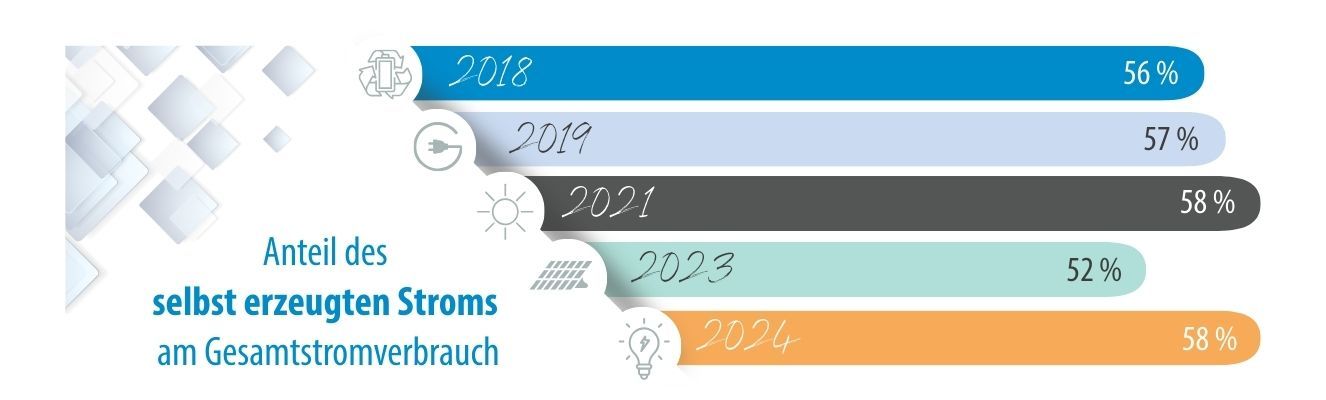 Anteil selbst erzeugten Stroms
