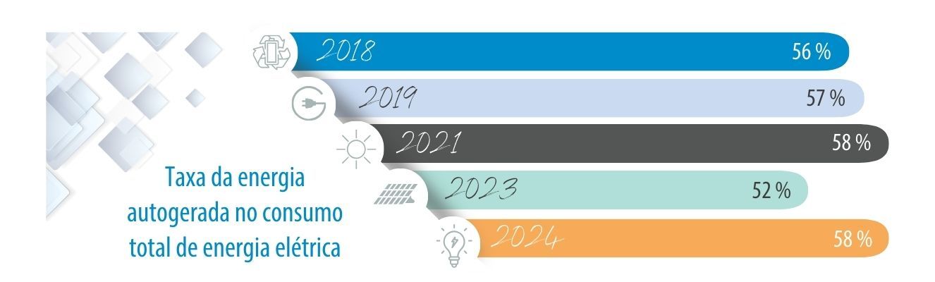 Taxa da energia autogerada