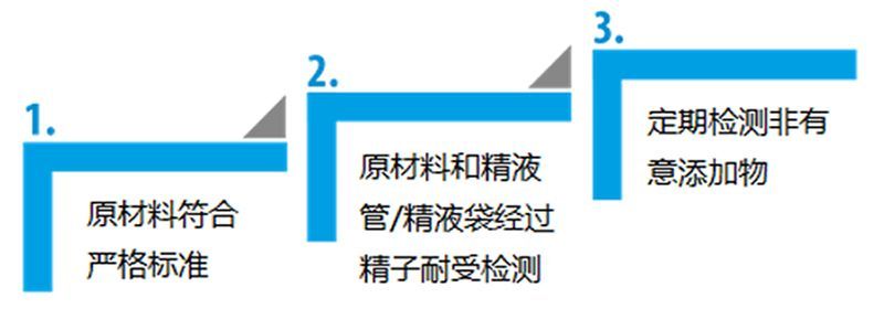 质量保证的三级概念