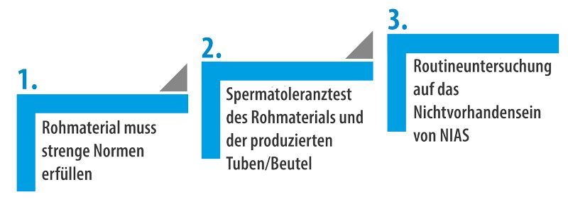 Dreistufiges Konzept zur Qualitätssicherung