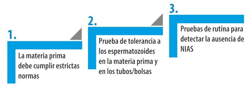 Concepto de tres niveles para garantizar la calidad