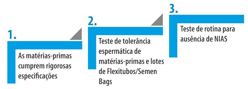 Conceito de três níveis para garantia de qualidade