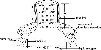 Temperature distribution