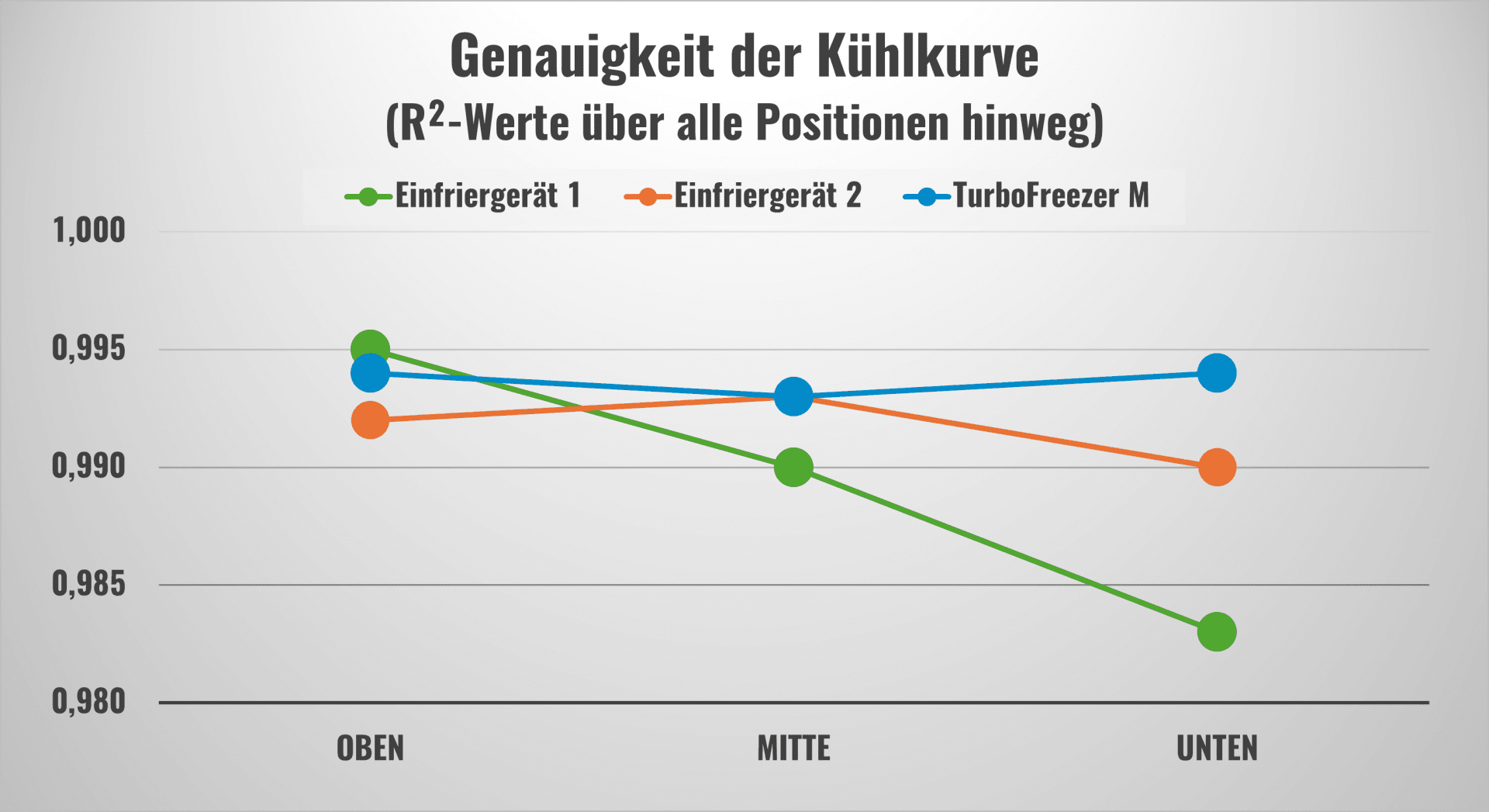 Genauigkeit der Kühlkurve