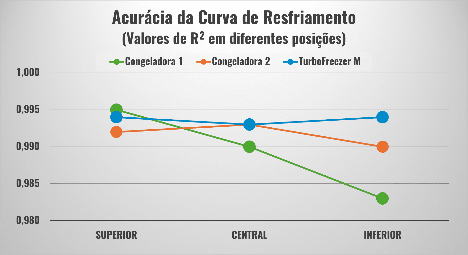 Precisão da curva de arrefecimento